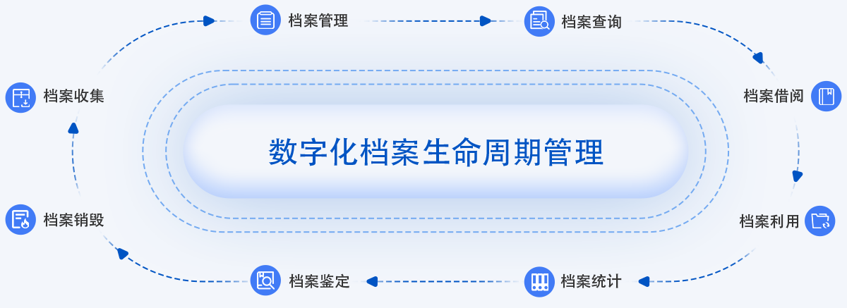 档案全生命周期管理